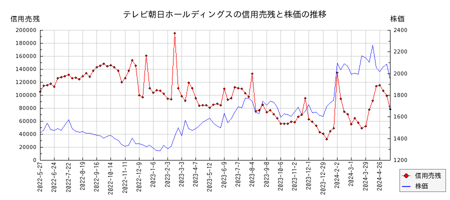 テレビ朝日ホールディングスの信用売残と株価のチャート