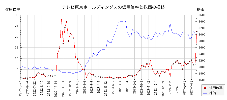 テレビ東京ホールディングスの信用倍率と株価のチャート
