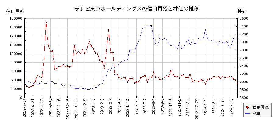 テレビ東京ホールディングスの信用買残と株価のチャート