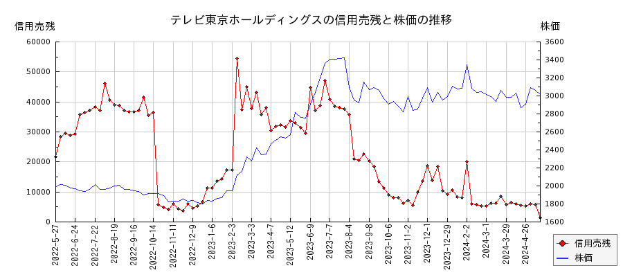 テレビ東京ホールディングスの信用売残と株価のチャート