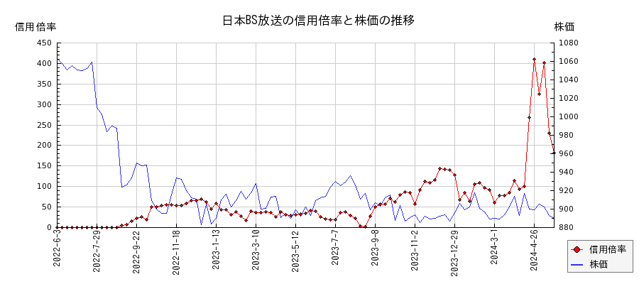 日本BS放送の信用倍率と株価のチャート