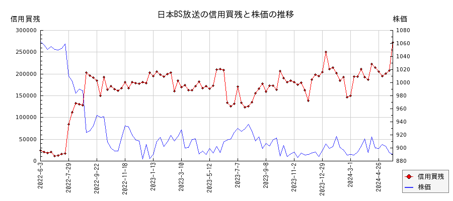 日本BS放送の信用買残と株価のチャート