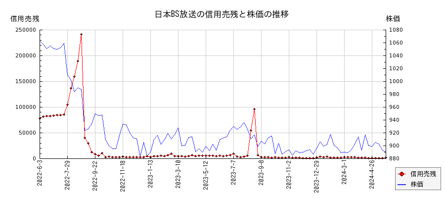日本BS放送の信用売残と株価のチャート