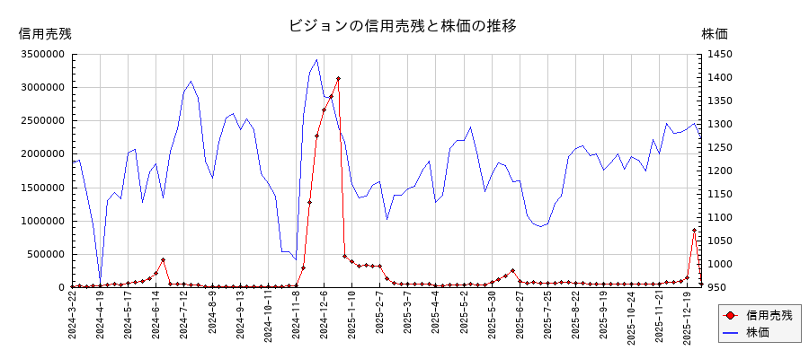 ビジョンの信用売残と株価のチャート