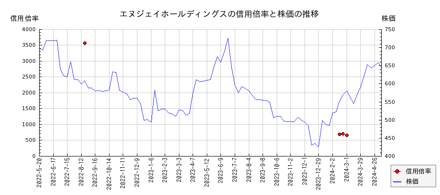 エヌジェイホールディングスの信用倍率と株価のチャート