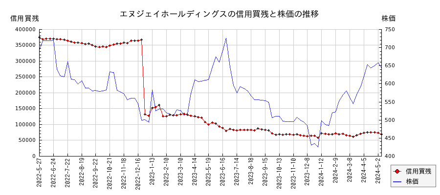 エヌジェイホールディングスの信用買残と株価のチャート