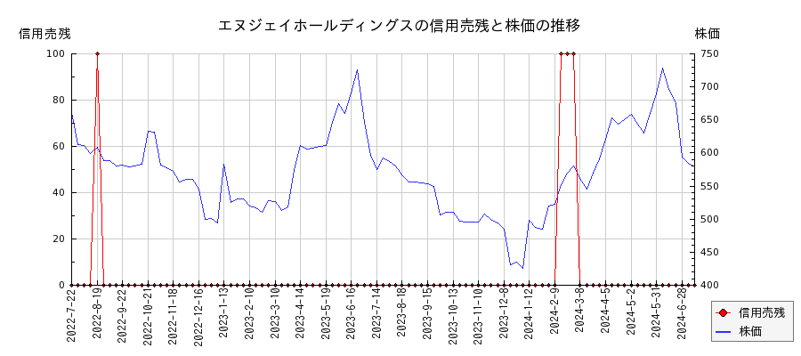 エヌジェイホールディングスの信用売残と株価のチャート