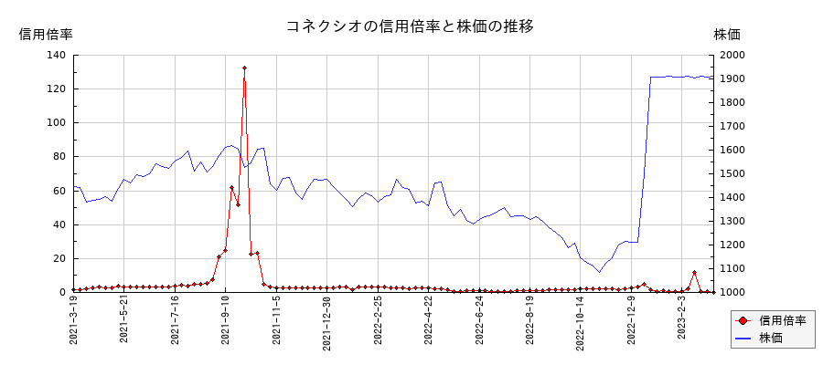 コネクシオの信用倍率と株価のチャート