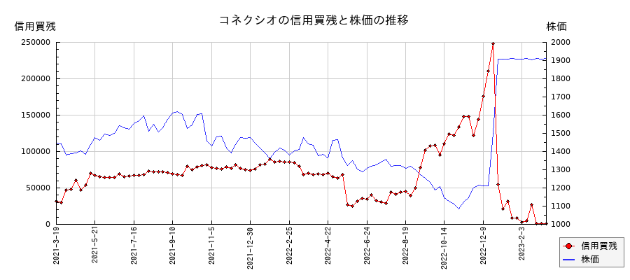 コネクシオの信用買残と株価のチャート
