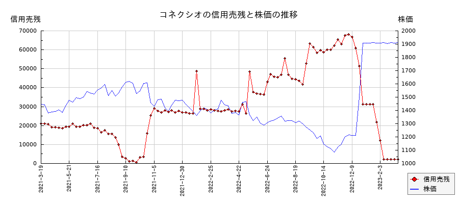 コネクシオの信用売残と株価のチャート