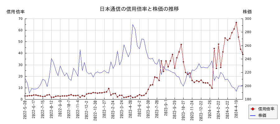日本通信の信用倍率と株価のチャート