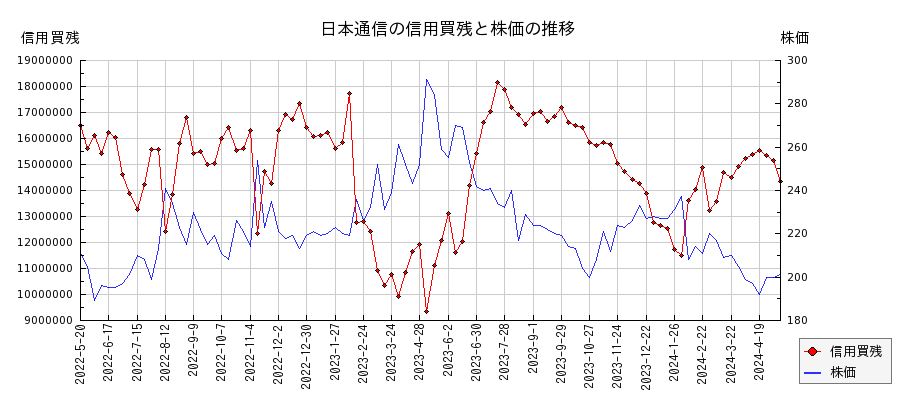 日本通信の信用買残と株価のチャート