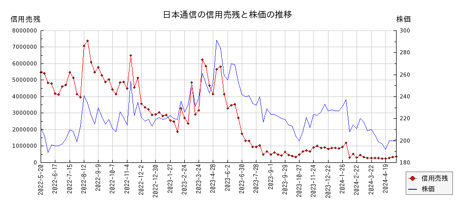 日本通信の信用売残と株価のチャート