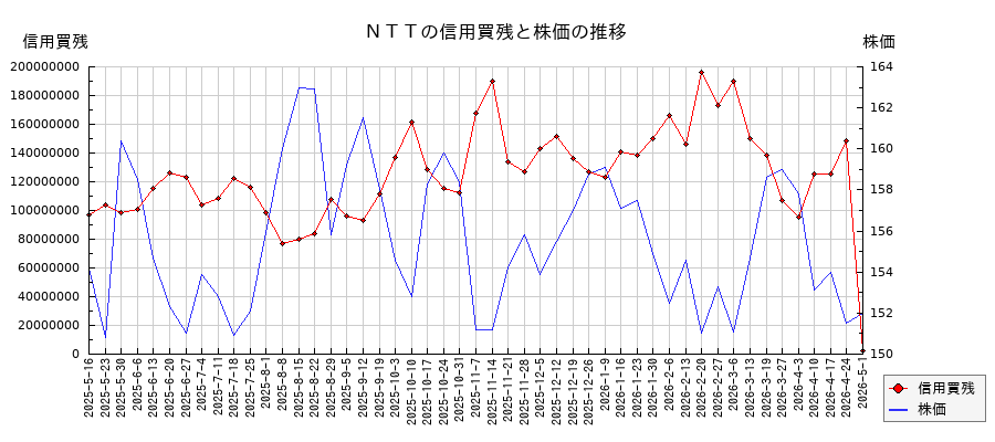 ＮＴＴの信用買残と株価のチャート