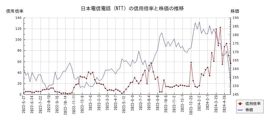 日本電信電話（NTT）の信用倍率と株価のチャート