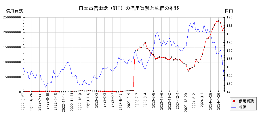 日本電信電話（NTT）の信用買残と株価のチャート