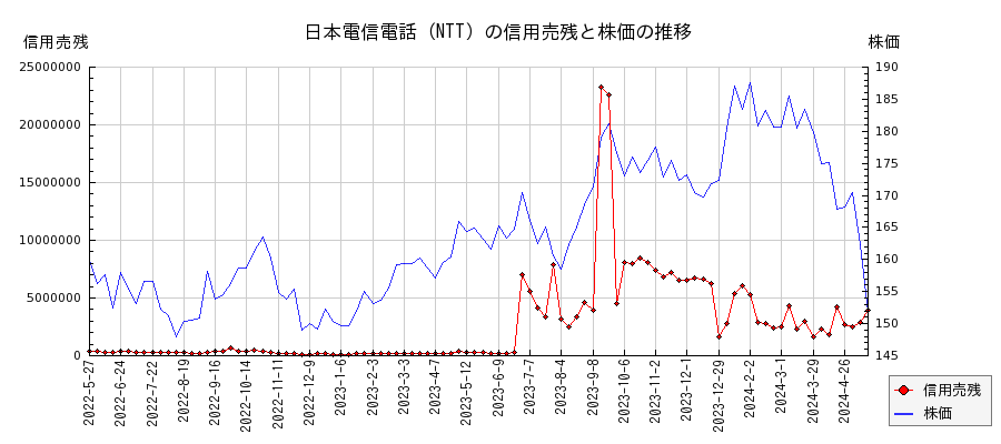 日本電信電話（NTT）の信用売残と株価のチャート