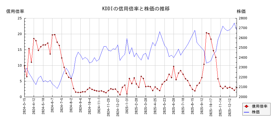 KDDIの信用倍率と株価のチャート