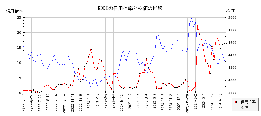 KDDIの信用倍率と株価のチャート