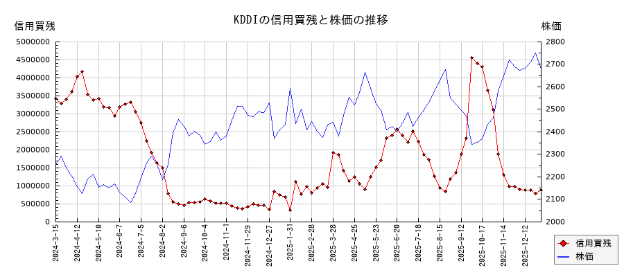 KDDIの信用買残と株価のチャート