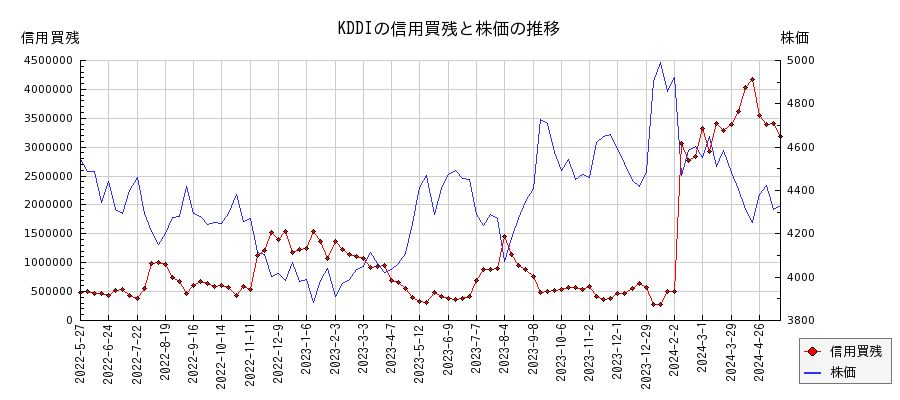 KDDIの信用買残と株価のチャート