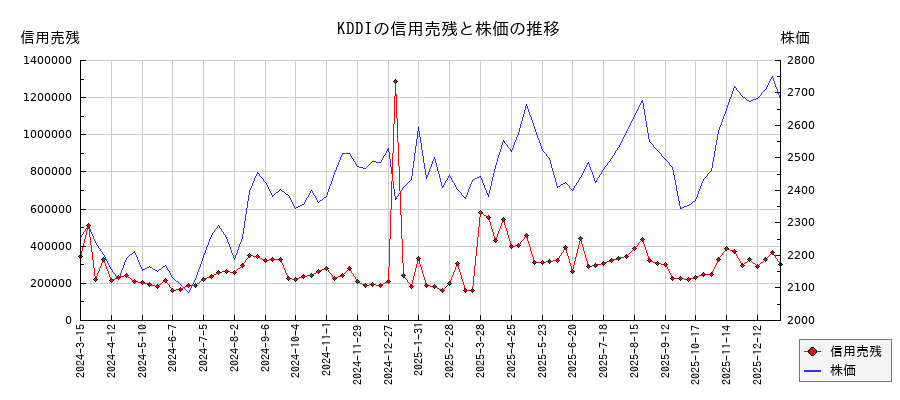 KDDIの信用売残と株価のチャート