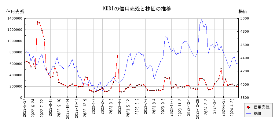 KDDIの信用売残と株価のチャート