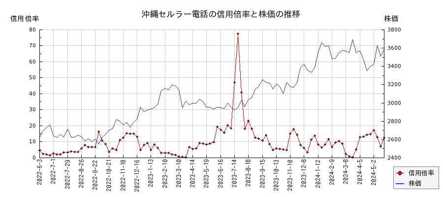 沖縄セルラー電話の信用倍率と株価のチャート