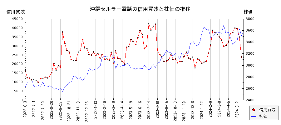 沖縄セルラー電話の信用買残と株価のチャート