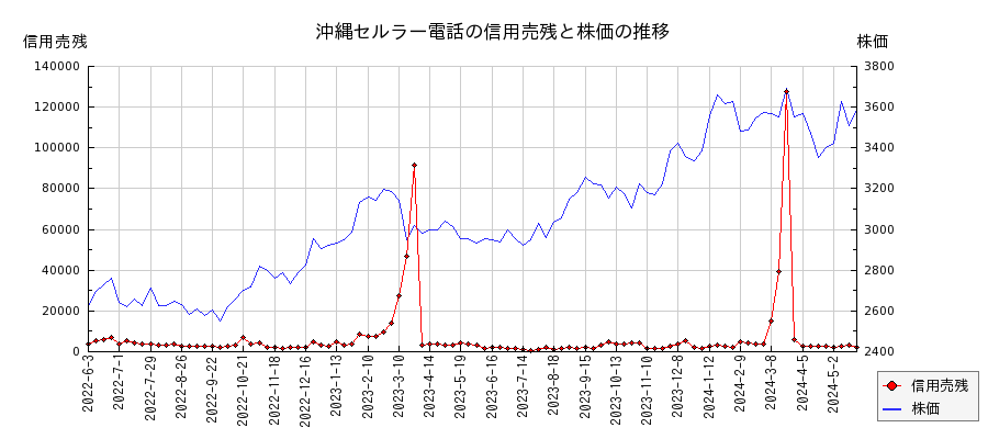 沖縄セルラー電話の信用売残と株価のチャート