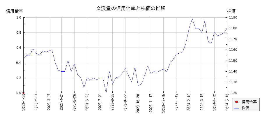 文渓堂の信用倍率と株価のチャート