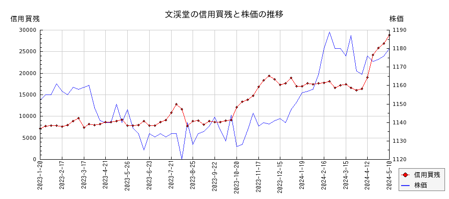 文渓堂の信用買残と株価のチャート