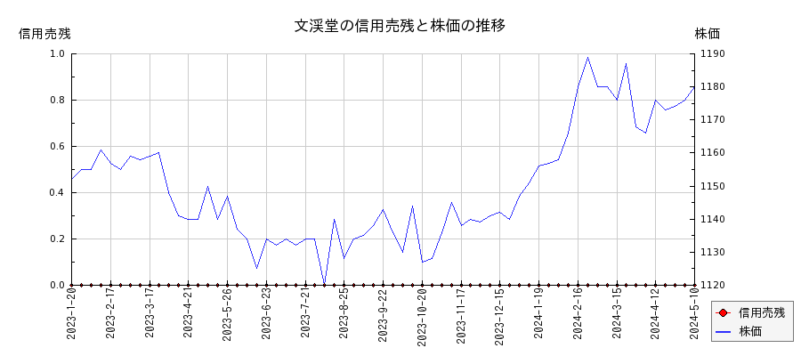 文渓堂の信用売残と株価のチャート