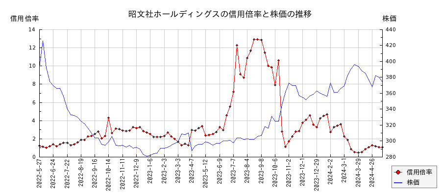 昭文社ホールディングスの信用倍率と株価のチャート