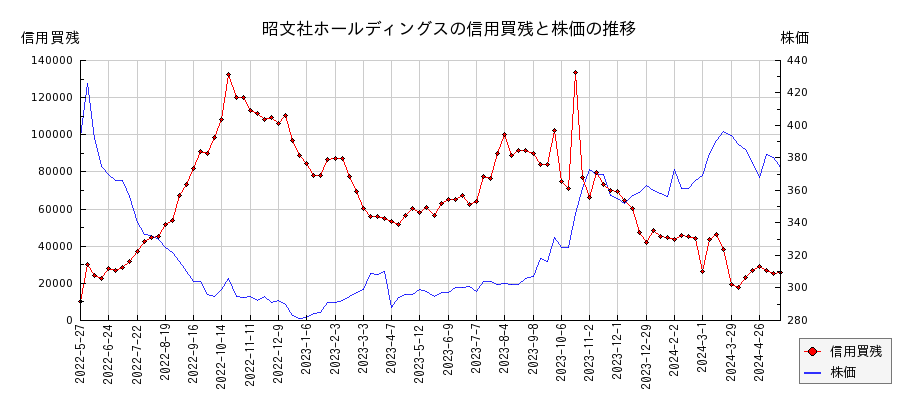 昭文社ホールディングスの信用買残と株価のチャート