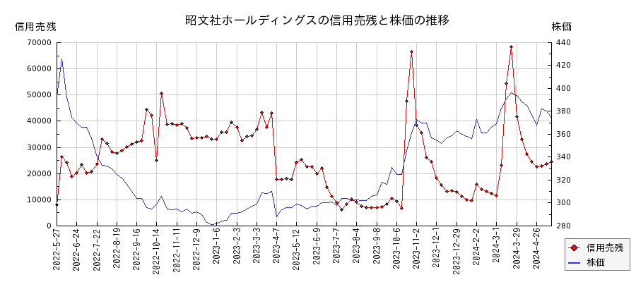 昭文社ホールディングスの信用売残と株価のチャート