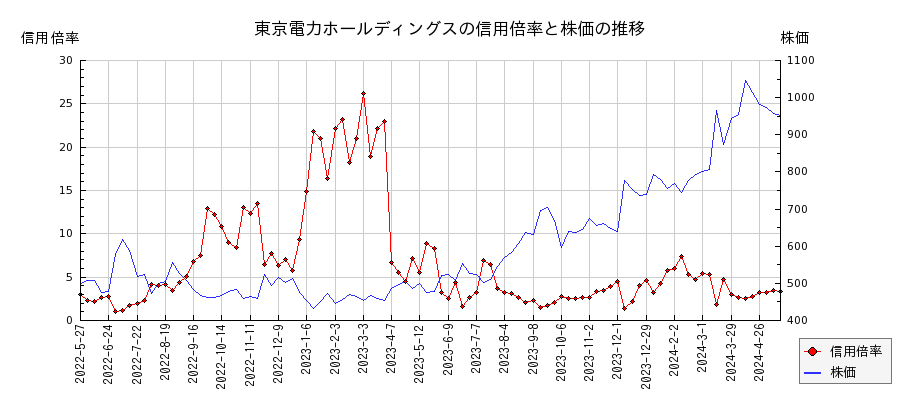 東京電力ホールディングスの信用倍率と株価のチャート