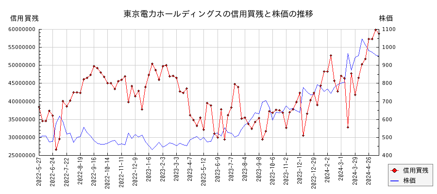 東京電力ホールディングスの信用買残と株価のチャート