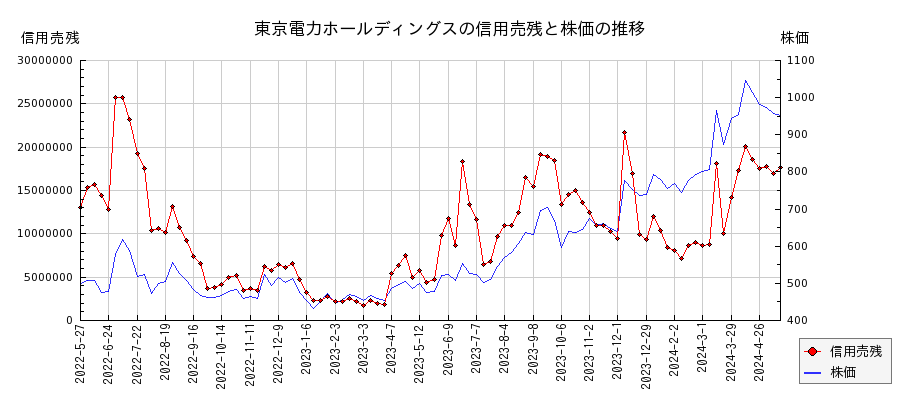 東京電力ホールディングスの信用売残と株価のチャート