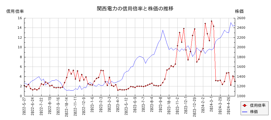 関西電力の信用倍率と株価のチャート