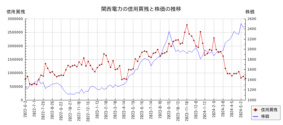関西電力の信用買残と株価のチャート