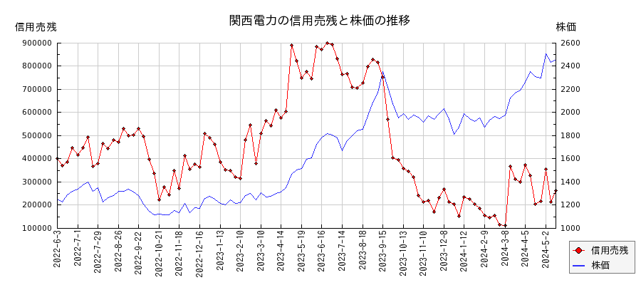 関西電力の信用売残と株価のチャート
