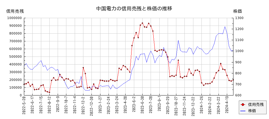 中国電力の信用売残と株価のチャート
