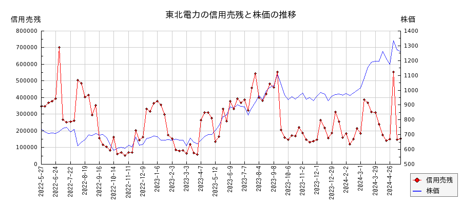 東北電力の信用売残と株価のチャート