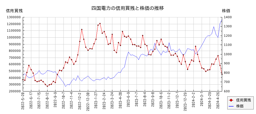四国電力の信用買残と株価のチャート