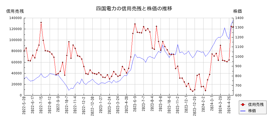 四国電力の信用売残と株価のチャート