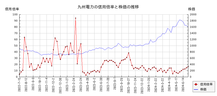 九州電力の信用倍率と株価のチャート