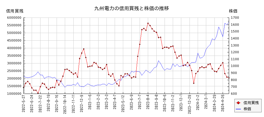 九州電力の信用買残と株価のチャート
