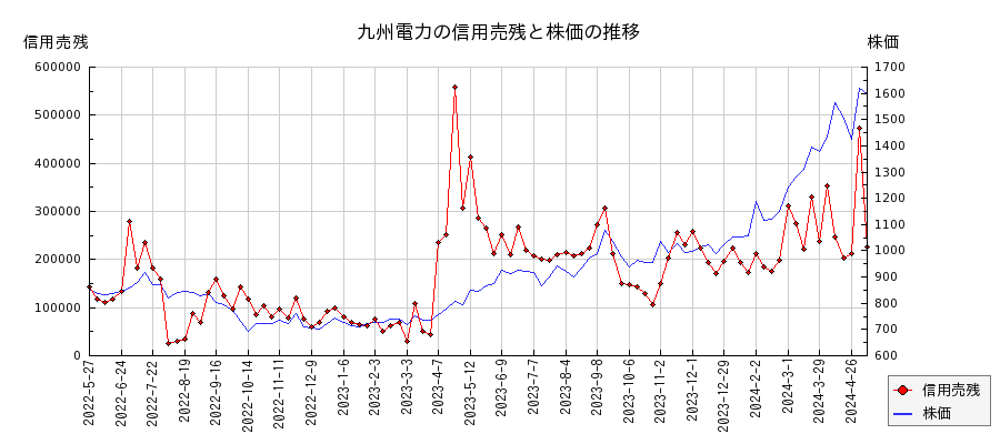 九州電力の信用売残と株価のチャート