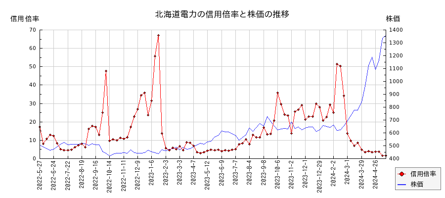 北海道電力の信用倍率と株価のチャート